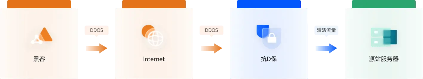 专业抗D 无惧攻击