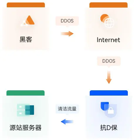 专业抗D 无惧攻击